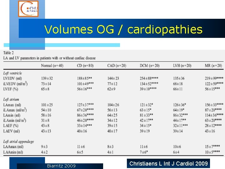Volumes OG / cardiopathies Biarritz 2009 Christiaens L Int J Cardiol 2009 
