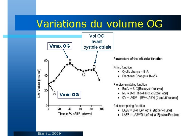 Variations du volume OG Vmax OG Vmin OG Biarritz 2009 Vol OG avant systole