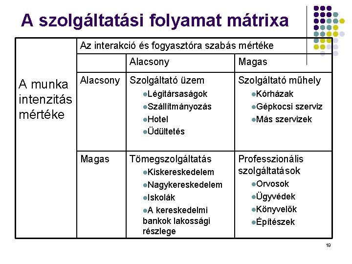 A szolgáltatási folyamat mátrixa Az interakció és fogyasztóra szabás mértéke A munka intenzitás mértéke