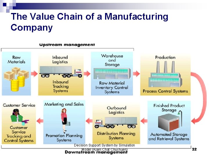 The Value Chain of a Manufacturing Company Decision Support System by Simulation Model (Ajarn