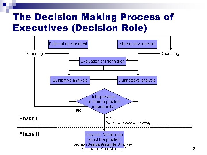 The Decision Making Process of Executives (Decision Role) External environment Internal environment Scanning Evaluation