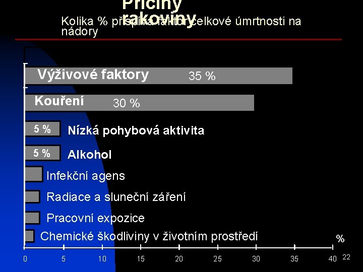 Příčiny rakoviny Kolika % přispívá faktor celkové úmrtnosti na nádory Výživové faktory Kouření 35