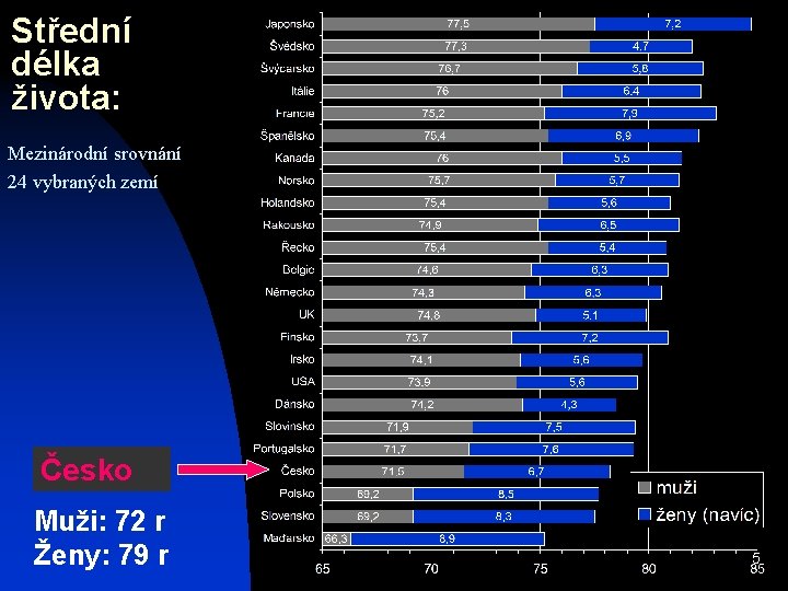 Střední délka života: Mezinárodní srovnání 24 vybraných zemí Česko Muži: 72 r Ženy: 79