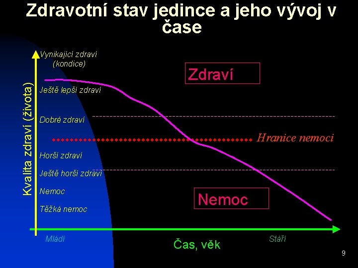 Zdravotní stav jedince a jeho vývoj v čase Kvalita zdraví (života) Vynikající zdraví (kondice)