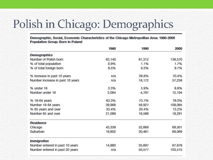 Polish in Chicago: Demographics 