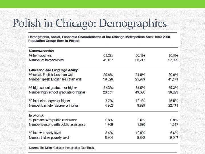 Polish in Chicago: Demographics 