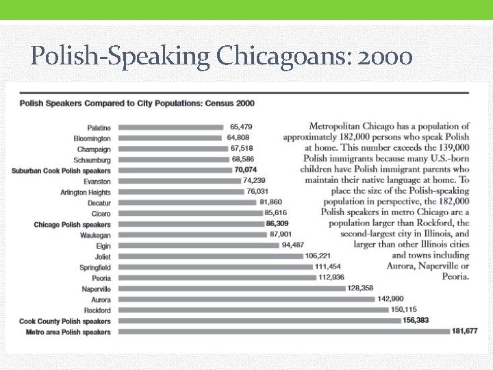 Polish-Speaking Chicagoans: 2000 