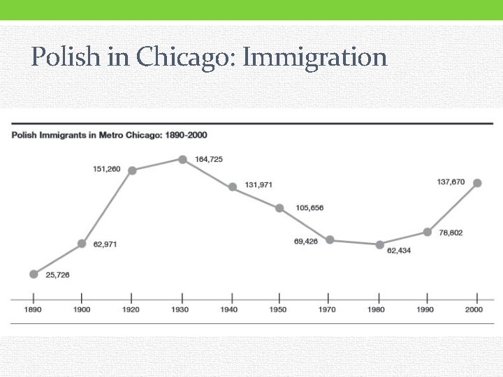 Polish in Chicago: Immigration 