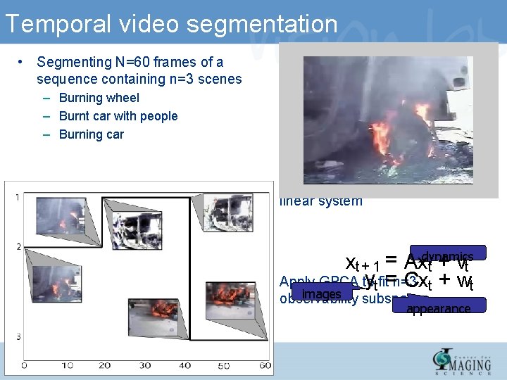 Temporal video segmentation • Segmenting N=60 frames of a sequence containing n=3 scenes –