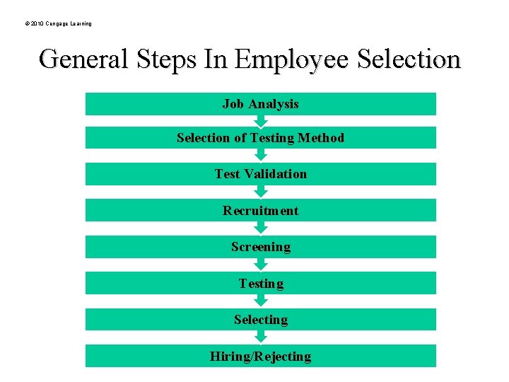 © 2010 Cengage Learning General Steps In Employee Selection Job Analysis Selection of Testing