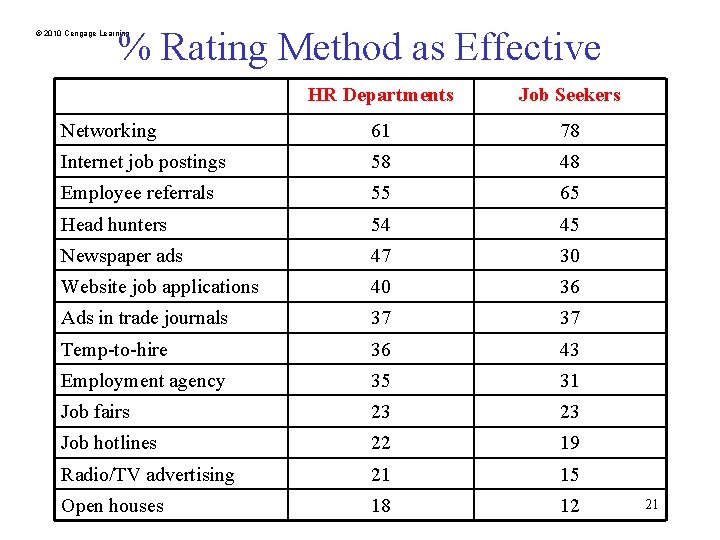 % Rating Method as Effective © 2010 Cengage Learning HR Departments Job Seekers Networking