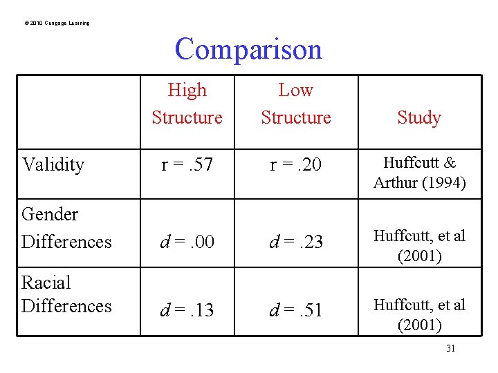 © 2010 Cengage Learning Comparison High Structure Low Structure Validity r =. 57 r