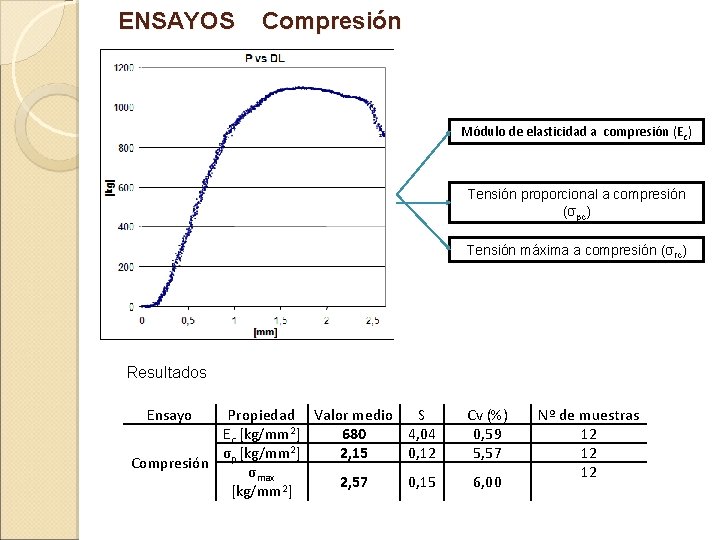 ENSAYOS Compresión Módulo de elasticidad a compresión (Ec) Tensión proporcional a compresión (σpc) Tensión