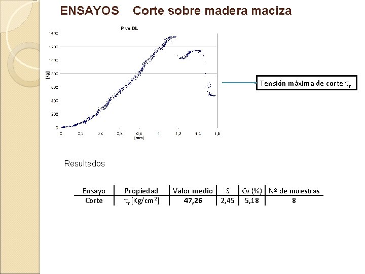 ENSAYOS Corte sobre madera maciza Tensión máxima de corte r Resultados Ensayo Corte Propiedad