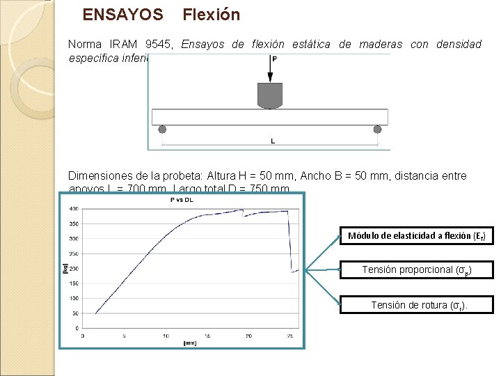 ENSAYOS Flexión Norma IRAM 9545, Ensayos de flexión estática de maderas con densidad específica