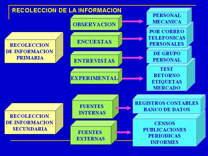 RECOLECCION DE LA INFORMACION OBSERVACION RECOLECCION DE INFORMACION PRIMARIA ENCUESTAS POR CORREO TELEFONICAS PERSONALES