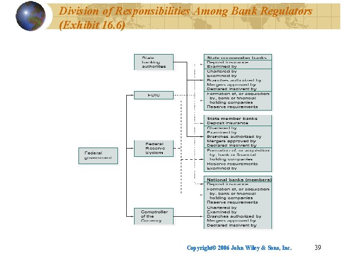 Division of Responsibilities Among Bank Regulators (Exhibit 16. 6) Copyright© 2006 John Wiley &