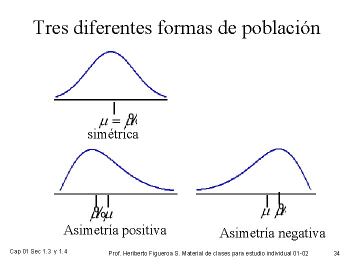 Tres diferentes formas de población simétrica Asimetría positiva Cap 01 Sec 1. 3 y