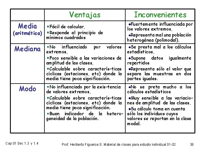 Ventajas Media Fácil de calcular, (aritmética) Responde al principio de mínimos cuadrados Inconvenientes Fuertemente