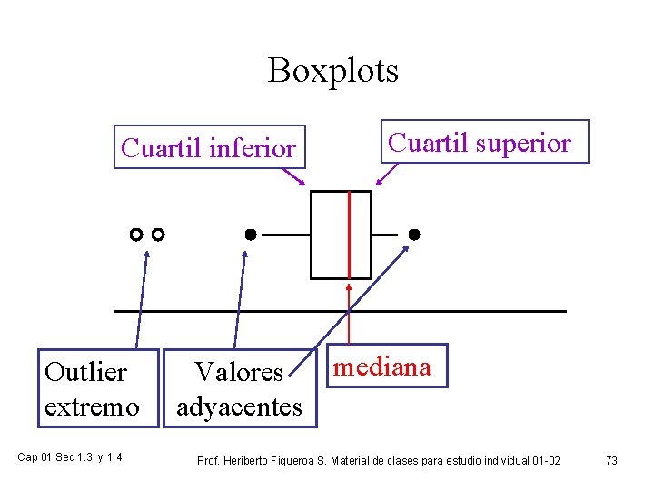 Boxplots Cuartil inferior Outlier extremo Cap 01 Sec 1. 3 y 1. 4 Valores
