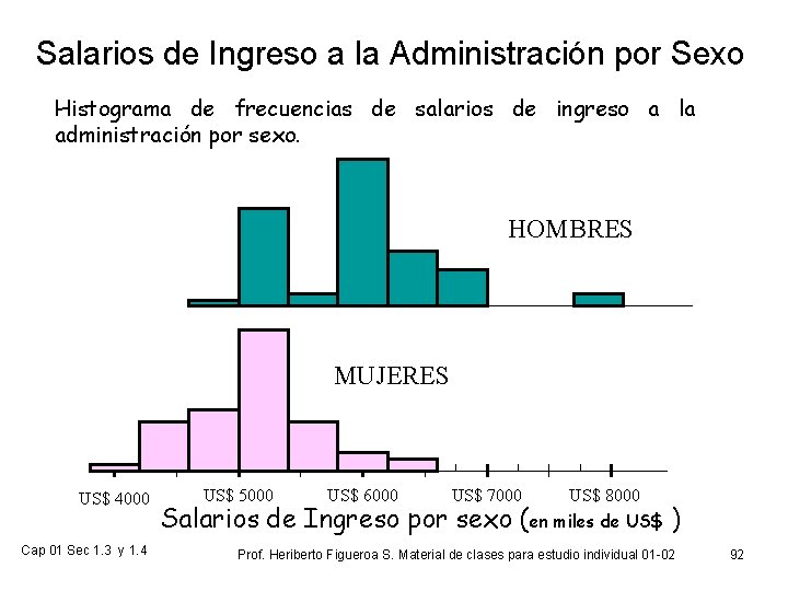 Salarios de Ingreso a la Administración por Sexo Histograma de frecuencias de salarios de