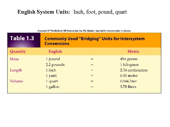 English System Units: Inch, foot, pound, quart 
