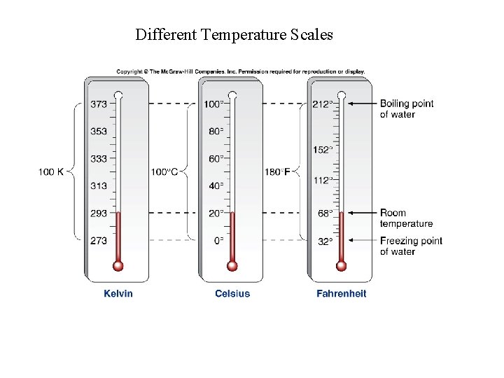 Different Temperature Scales 
