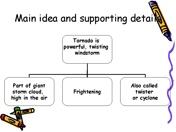 Main idea and supporting details Tornado is powerful, twisting windstorm Part of giant storm