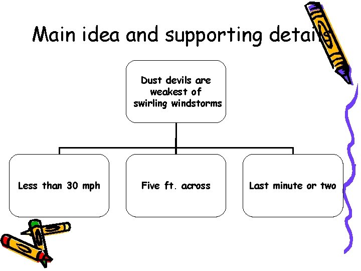 Main idea and supporting details Dust devils are weakest of swirling windstorms Less than