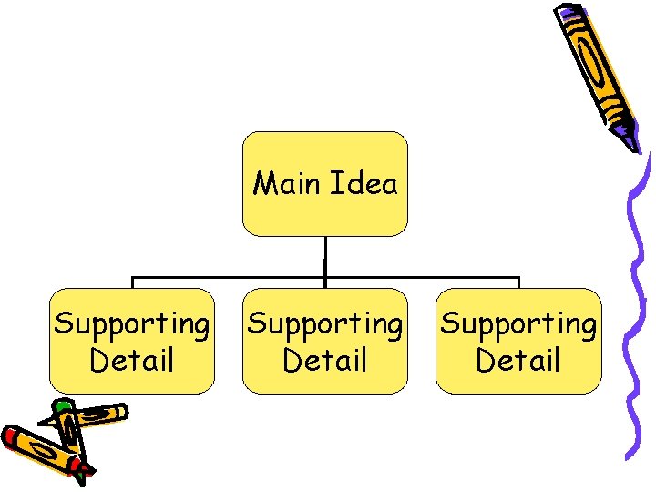Main Idea Supporting Detail 