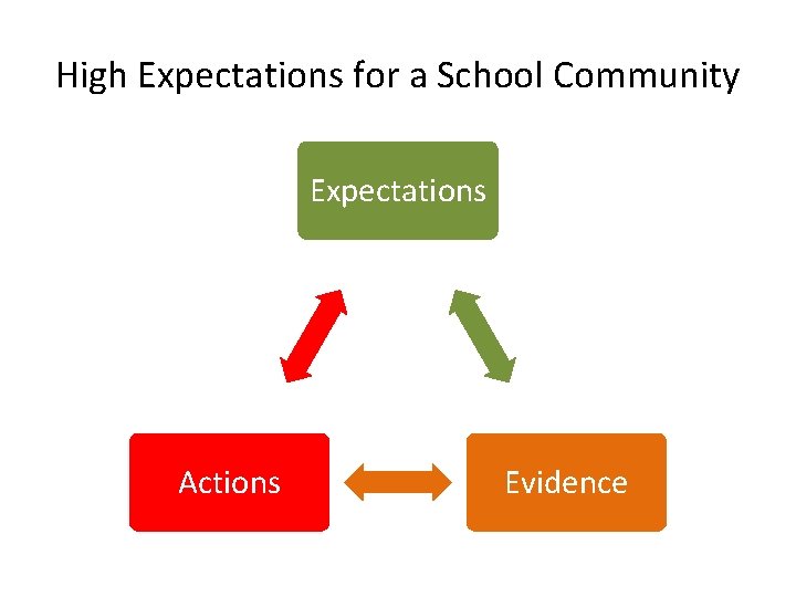 High Expectations for a School Community Expectations Actions Evidence 