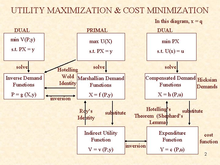 UTILITY MAXIMIZATION & COST MINIMIZATION In this diagram, x = q DUAL PRIMAL DUAL