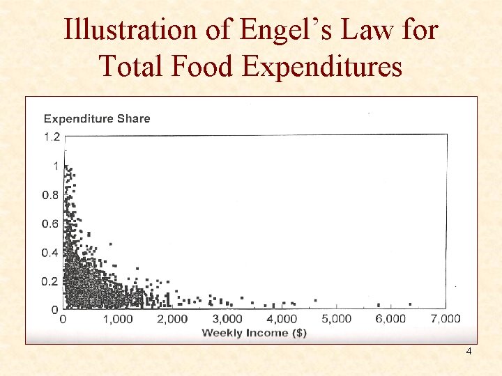Illustration of Engel’s Law for Total Food Expenditures 4 