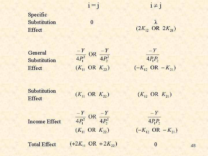 Specific Substitution Effect i=j i j 0 λ General Substitution Effect Income Effect Total