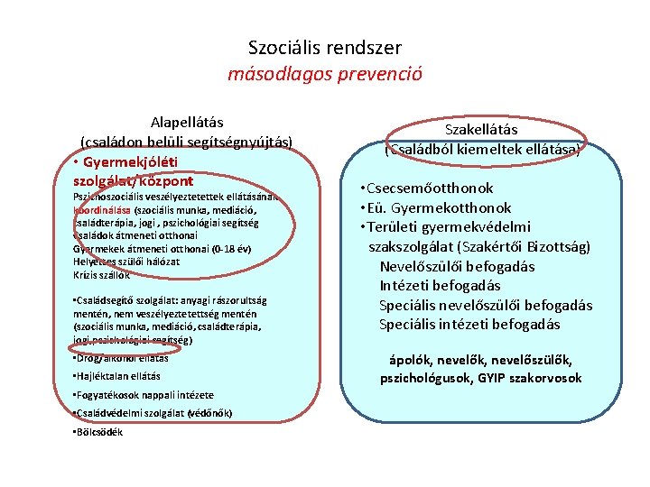 Szociális rendszer másodlagos prevenció Alapellátás (családon belüli segítségnyújtás) • Gyermekjóléti szolgálat/központ Pszichoszociális veszélyeztetettek ellátásának