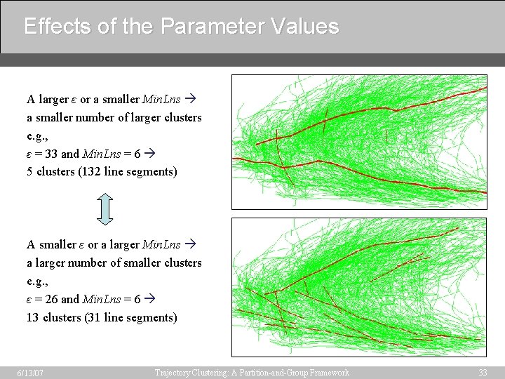Effects of the Parameter Values A larger ε or a smaller Min. Lns a