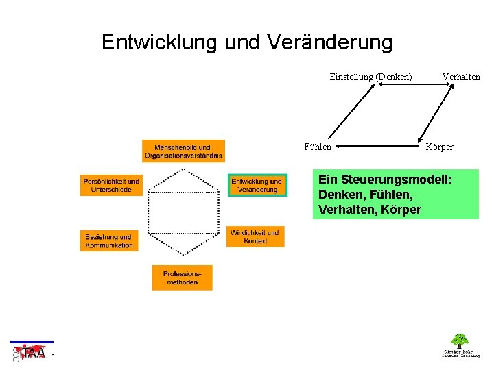 Entwicklung und Veränderung Einstellung (Denken) Fühlen Verhalten Körper Ein Steuerungsmodell: Denken, Fühlen, Verhalten, Körper