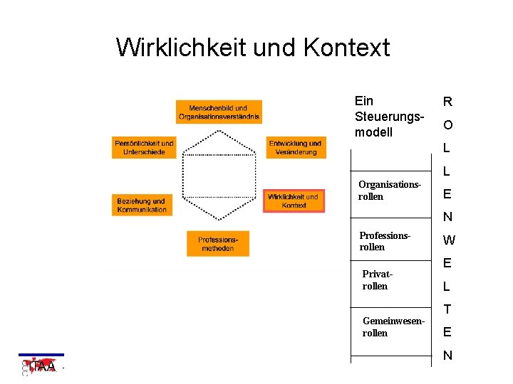 Wirklichkeit und Kontext Ein Steuerungsmodell R O L L Organisationsrollen E N Professionsrollen Privatrollen