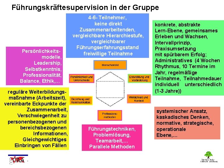 Führungskräftesupervision in der Gruppe Persönlichkeitsmodelle, Leadership, Selbstkenntnis, Professionalität, Balance, Ethik, … reguläre Weiterbildungsmaßnahme (Arbeitszeit),