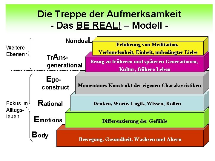Die Treppe der Aufmerksamkeit - Das BE REAL! – Modell Nondua. L Weitere Ebenen