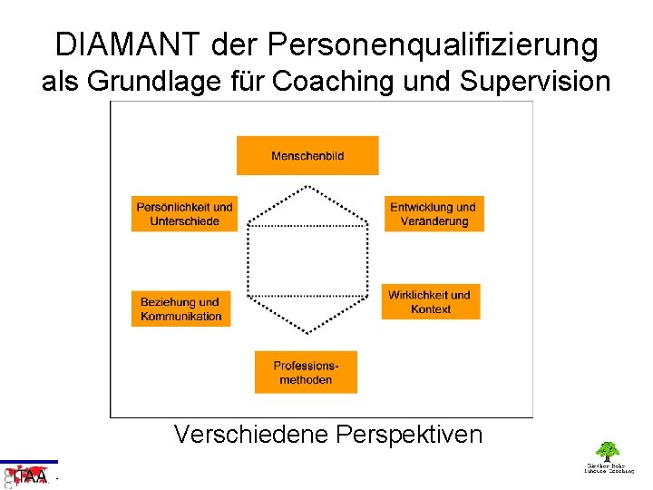 DIAMANT der Personenqualifizierung als Grundlage für Coaching und Supervision Verschiedene Perspektiven 