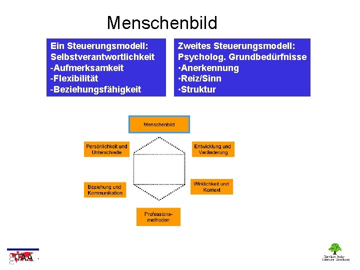 Menschenbild Ein Steuerungsmodell: Selbstverantwortlichkeit -Aufmerksamkeit -Flexibilität -Beziehungsfähigkeit Zweites Steuerungsmodell: Psycholog. Grundbedürfnisse • Anerkennung •