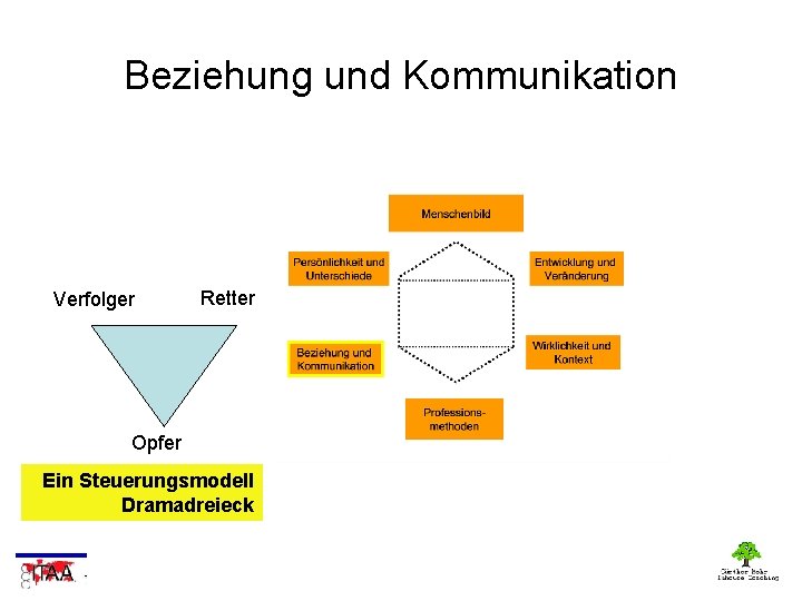 Beziehung und Kommunikation Verfolger Retter Opfer Ein Steuerungsmodell Dramadreieck 