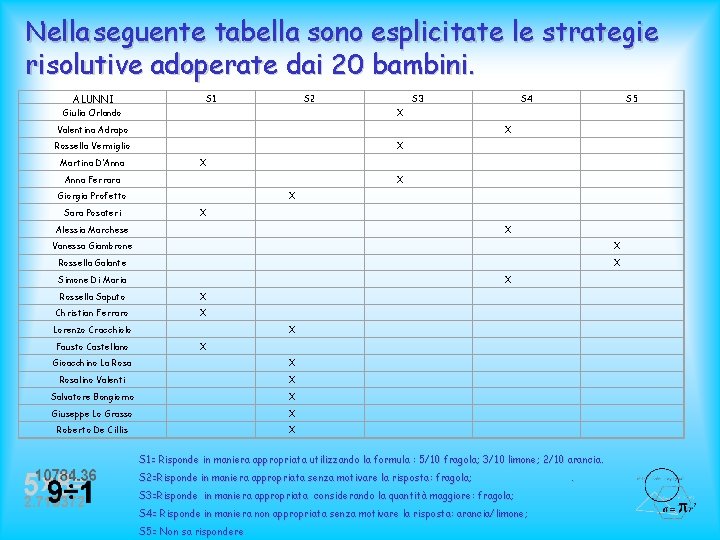 Nella seguente tabella sono esplicitate le strategie risolutive adoperate dai 20 bambini. ALUNNI S