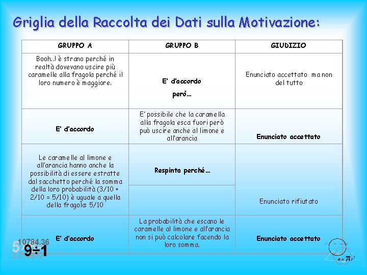 Griglia della Raccolta dei Dati sulla Motivazione : GRUPPO A GRUPPO B GIUDIZIO Booh.