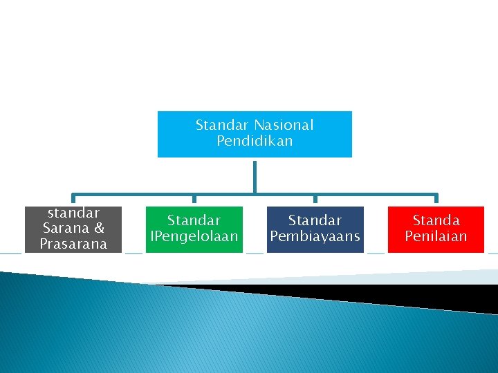 Standar Nasional Pendidikan standar Sarana & Prasarana Standar IPengelolaan Standar Pembiayaans Standa Penilaian 