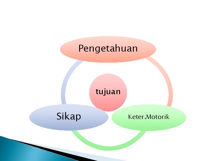 Pengetahuan tujuan Sikap Keter. Motorik 