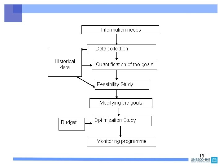 Information needs Data collection Historical data Quantification of the goals Feasibility Study Modifying the