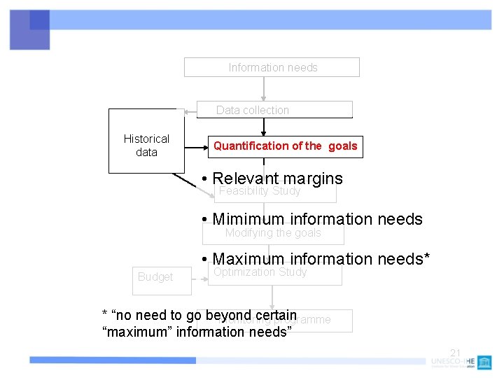 Information needs Data collection Historical data Quantification of the goals • Relevant margins Feasibility