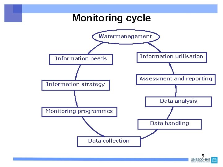 Monitoring cycle Watermanagement Information needs Information strategy Information utilisation Assessment and reporting Data analysis